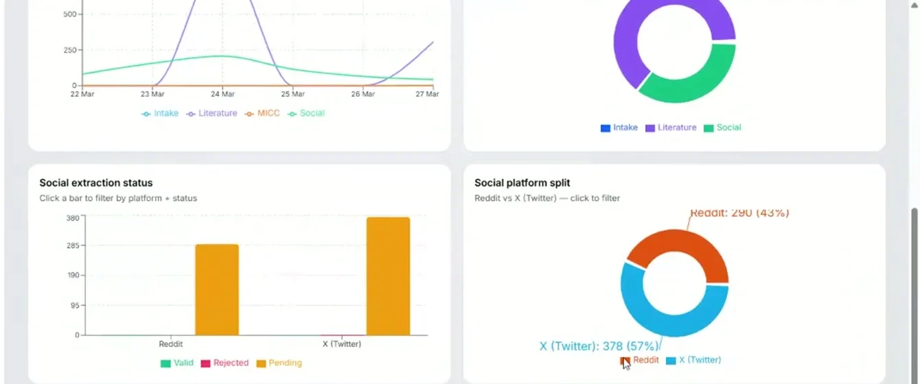 Analytics charts for case volume, source distribution and social extraction status